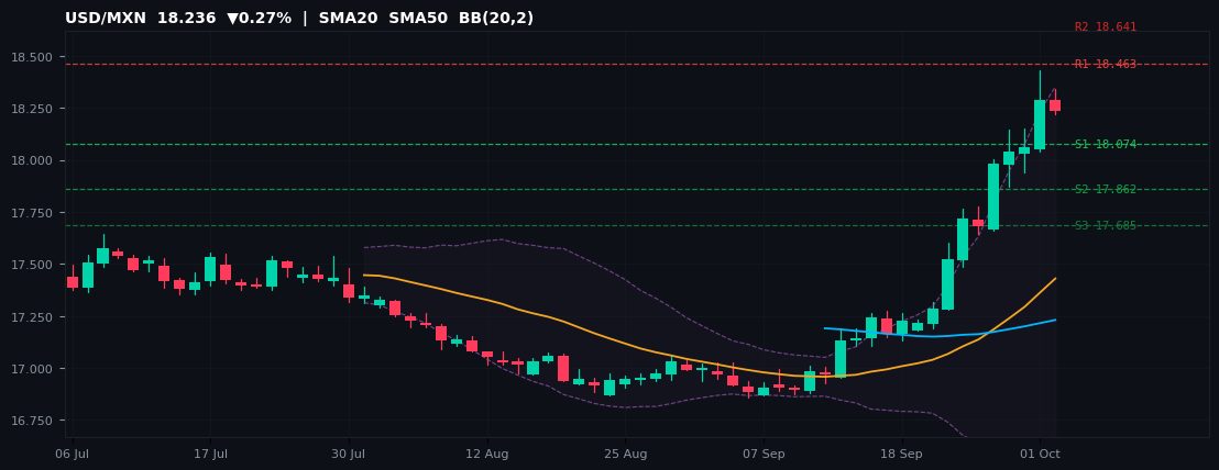 USD/MXN candlestick chart — SMA20 SMA50 BB