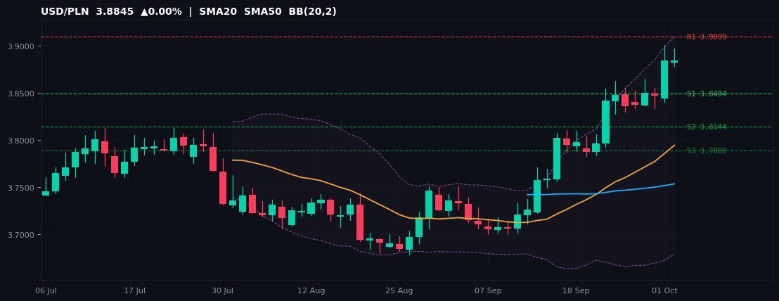 USD/PLN candlestick chart — SMA20 SMA50 BB