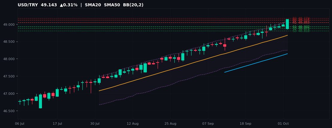 USD/TRY candlestick chart — SMA20 SMA50 BB