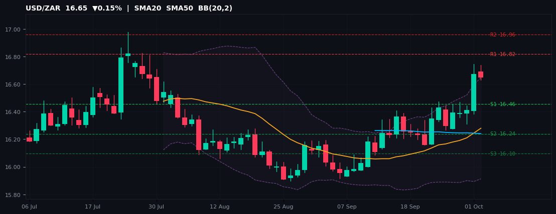 USD/ZAR candlestick chart — SMA20 SMA50 BB
