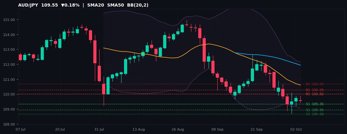 AUD/JPY candlestick chart — SMA20 SMA50 BB