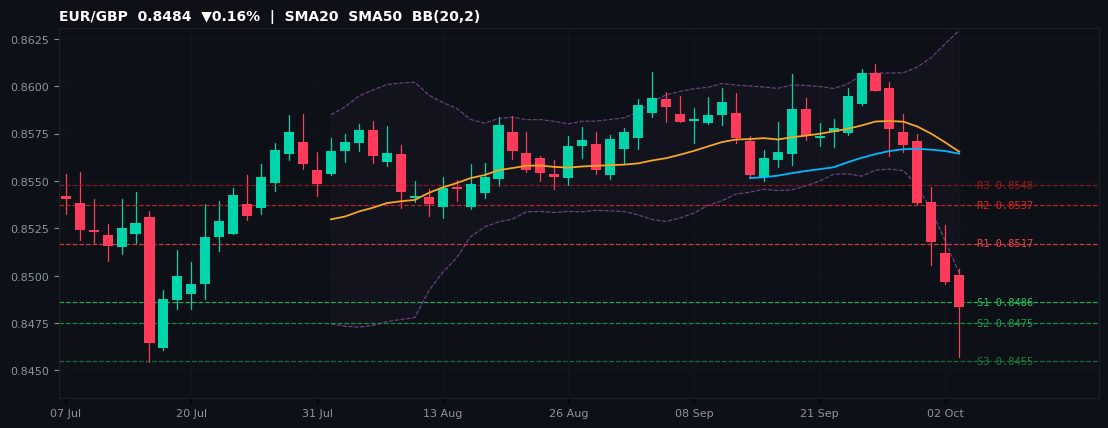 EUR/GBP candlestick chart — SMA20 SMA50 BB