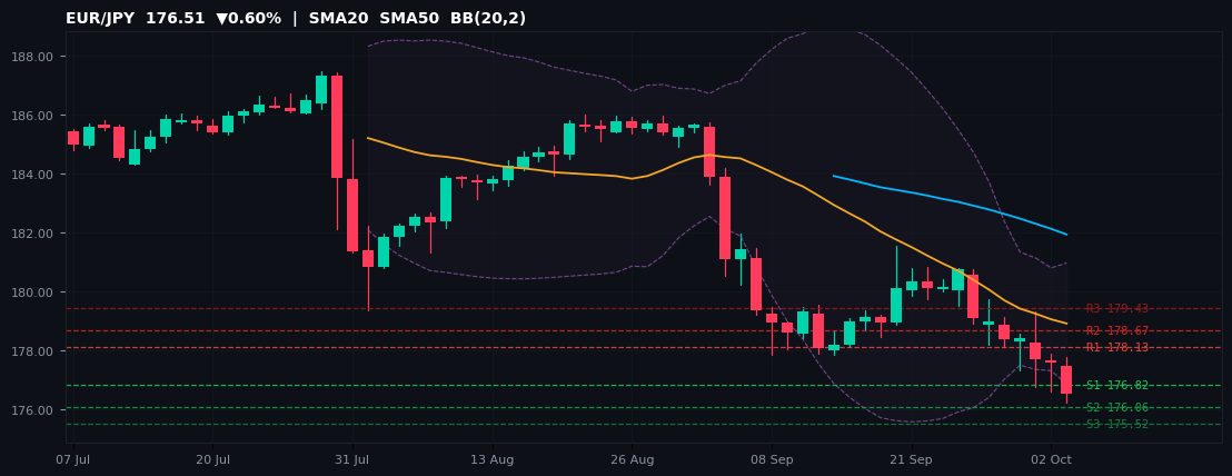 EUR/JPY candlestick chart — SMA20 SMA50 BB