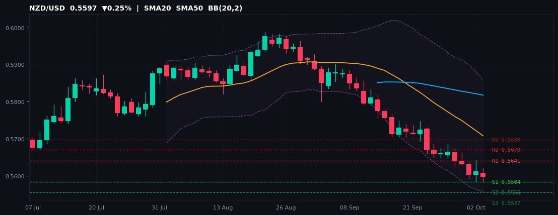 NZD/USD candlestick chart — SMA20 SMA50 BB