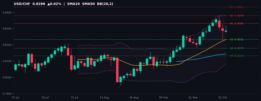 USD/CHF candlestick chart — SMA20 SMA50 BB