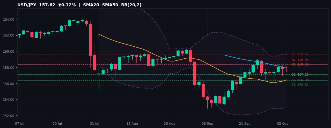 USD/JPY candlestick chart — SMA20 SMA50 BB