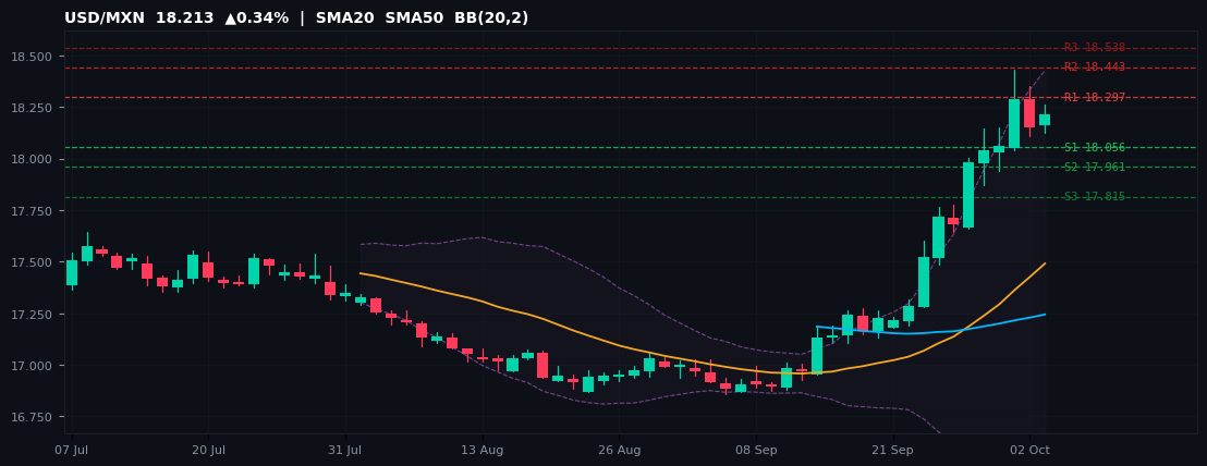 USD/MXN candlestick chart — SMA20 SMA50 BB