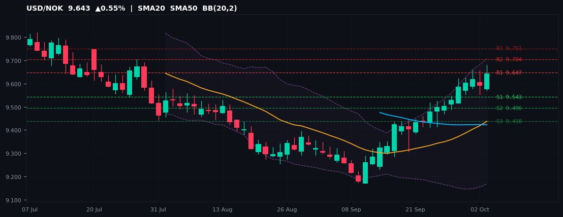 USD/NOK candlestick chart — SMA20 SMA50 BB