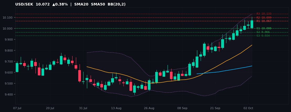 USD/SEK candlestick chart — SMA20 SMA50 BB