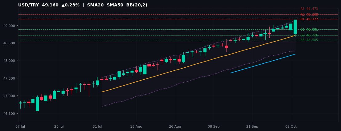 USD/TRY candlestick chart — SMA20 SMA50 BB
