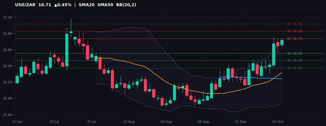 USD/ZAR candlestick chart — SMA20 SMA50 BB