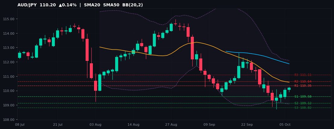 AUD/JPY candlestick chart — SMA20 SMA50 BB