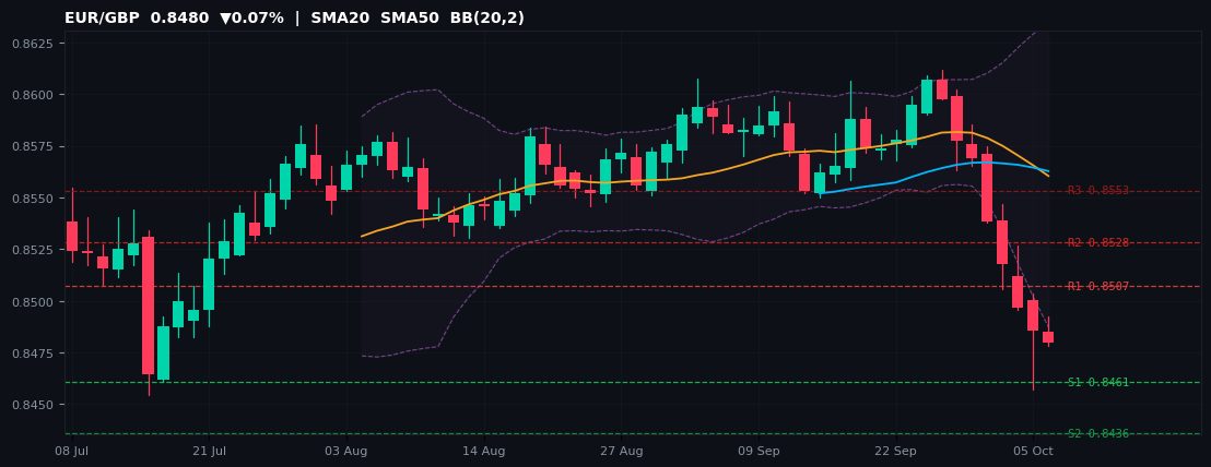 EUR/GBP candlestick chart — SMA20 SMA50 BB