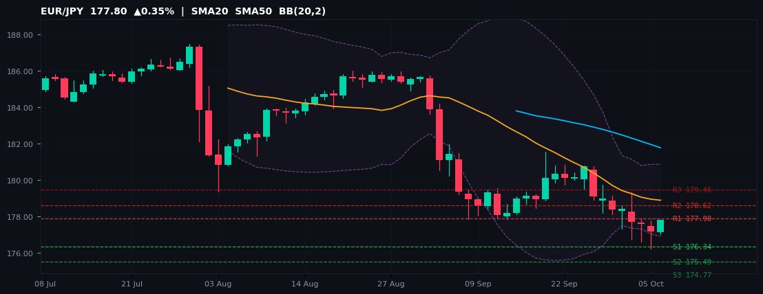 EUR/JPY candlestick chart — SMA20 SMA50 BB
