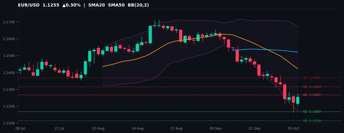 EUR/USD candlestick chart — SMA20 SMA50 BB