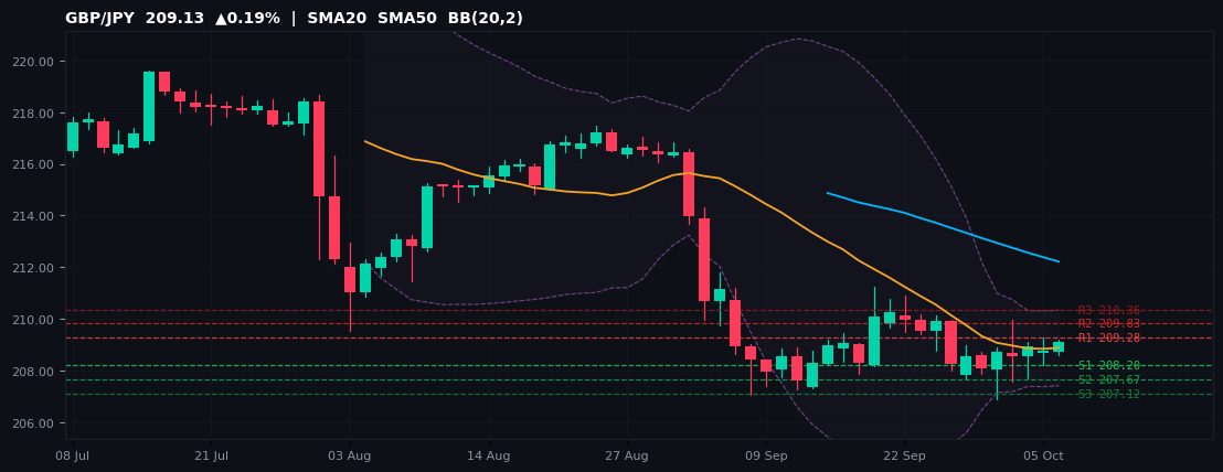 GBP/JPY candlestick chart — SMA20 SMA50 BB