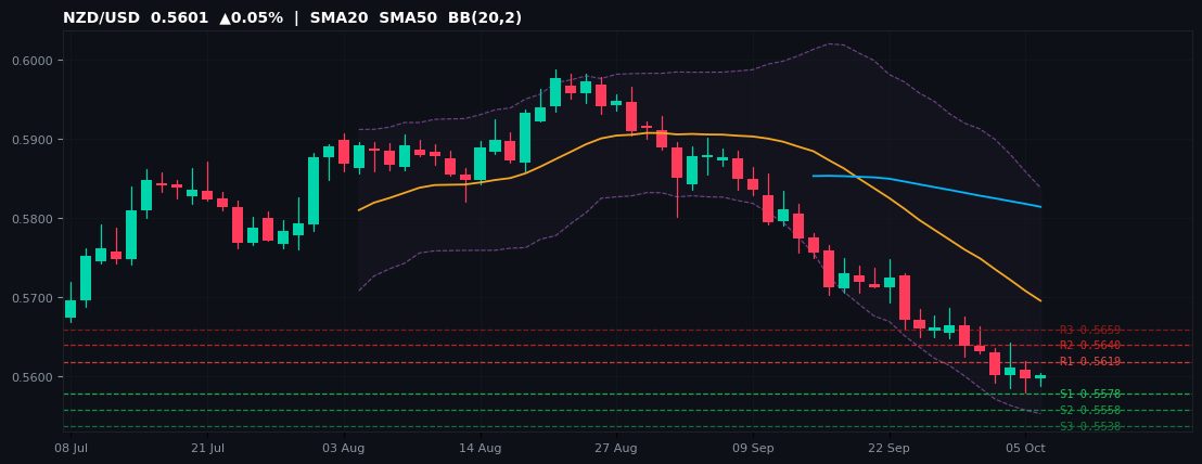 NZD/USD candlestick chart — SMA20 SMA50 BB