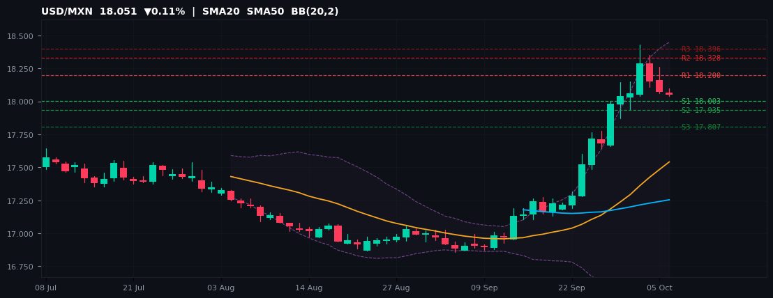USD/MXN candlestick chart — SMA20 SMA50 BB