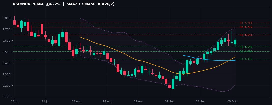 USD/NOK candlestick chart — SMA20 SMA50 BB