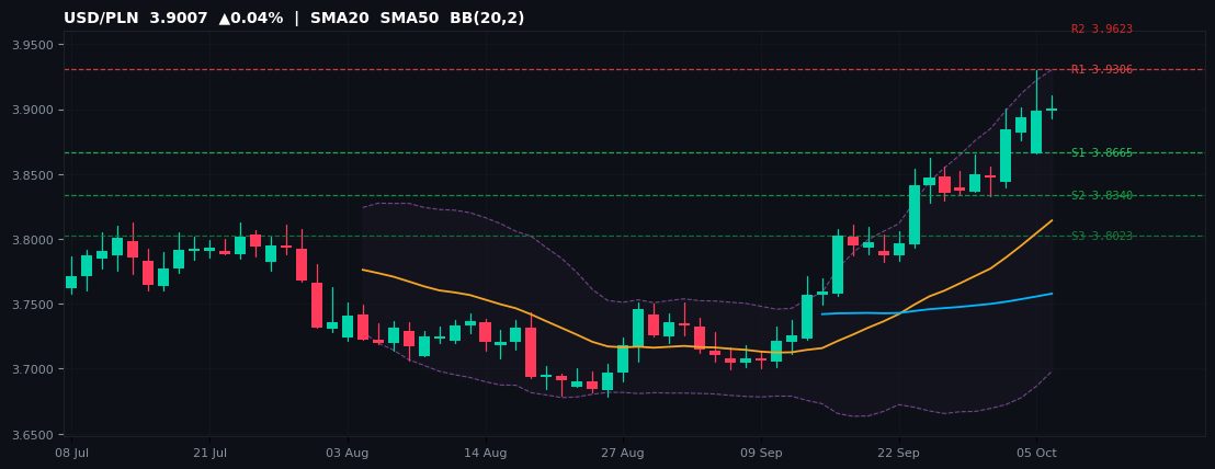 USD/PLN candlestick chart — SMA20 SMA50 BB
