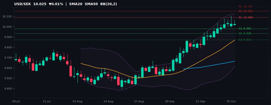 USD/SEK candlestick chart — SMA20 SMA50 BB