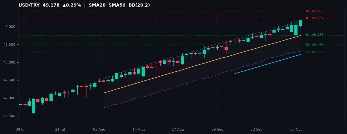 USD/TRY candlestick chart — SMA20 SMA50 BB