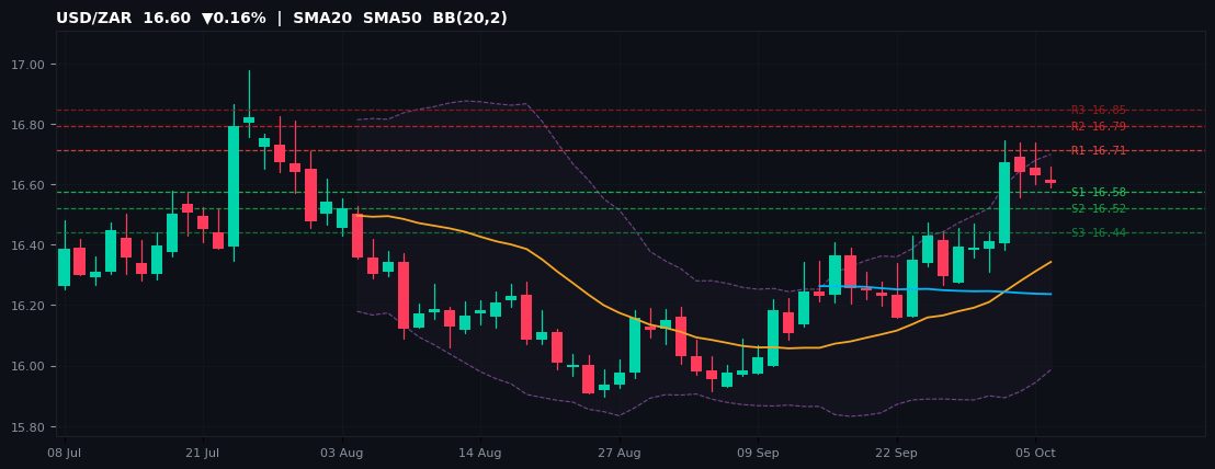 USD/ZAR candlestick chart — SMA20 SMA50 BB
