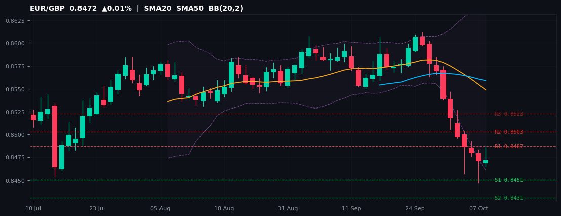 EUR/GBP candlestick chart — SMA20 SMA50 BB