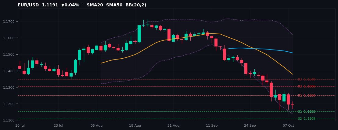 EUR/USD candlestick chart — SMA20 SMA50 BB