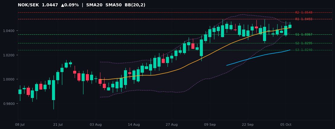 NOK/SEK candlestick chart — SMA20 SMA50 BB