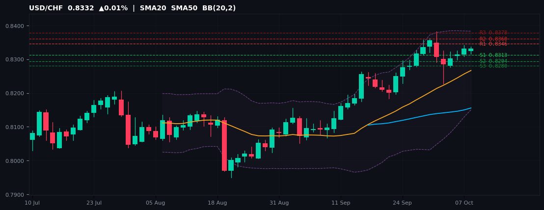USD/CHF candlestick chart — SMA20 SMA50 BB