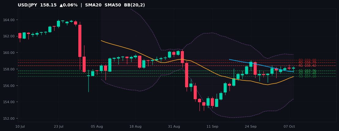 USD/JPY candlestick chart — SMA20 SMA50 BB