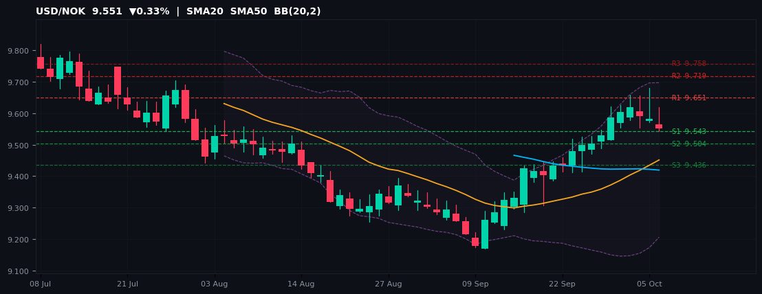 USD/NOK candlestick chart — SMA20 SMA50 BB
