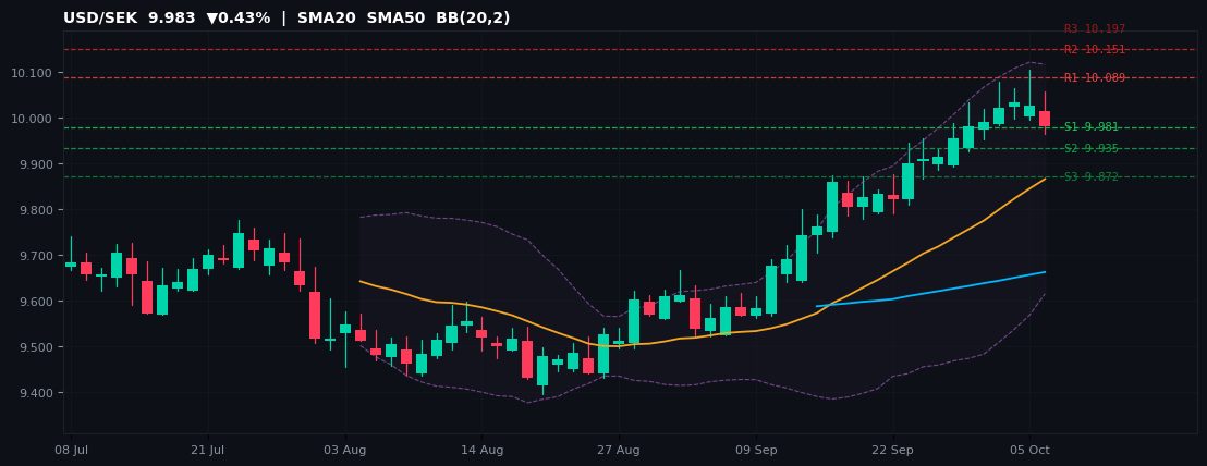 USD/SEK candlestick chart — SMA20 SMA50 BB
