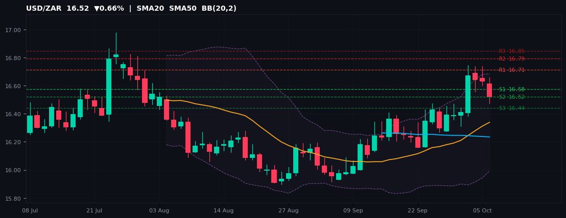 USD/ZAR candlestick chart — SMA20 SMA50 BB