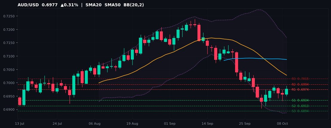 AUD/USD candlestick chart — SMA20 SMA50 BB
