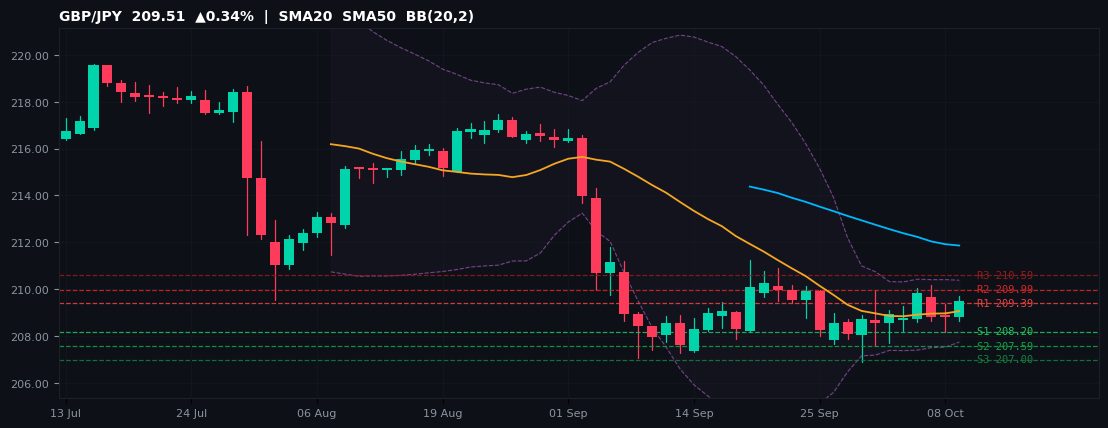 GBP/JPY candlestick chart — SMA20 SMA50 BB