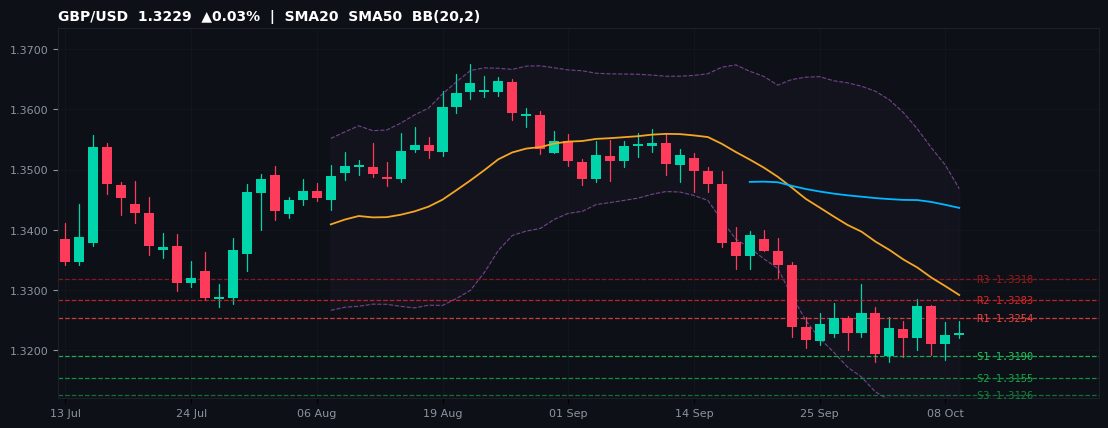 GBP/USD candlestick chart — SMA20 SMA50 BB