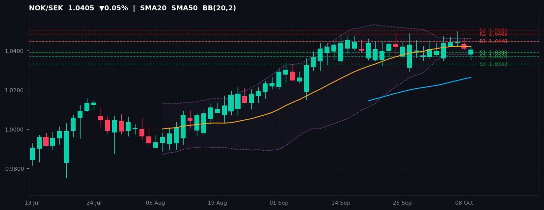 NOK/SEK candlestick chart — SMA20 SMA50 BB