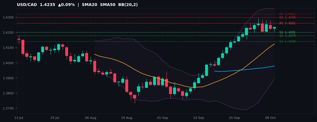 USD/CAD candlestick chart — SMA20 SMA50 BB