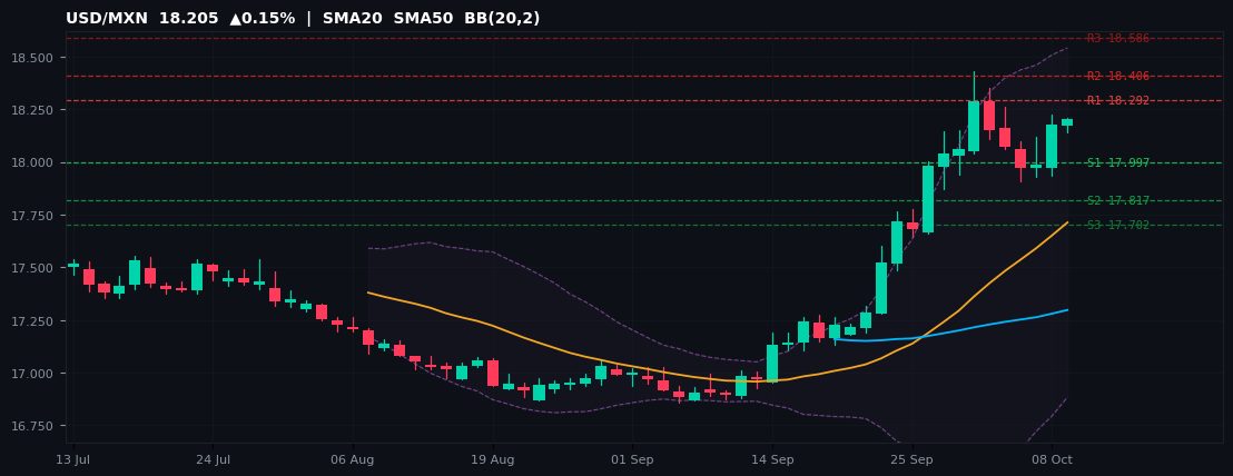 USD/MXN candlestick chart — SMA20 SMA50 BB