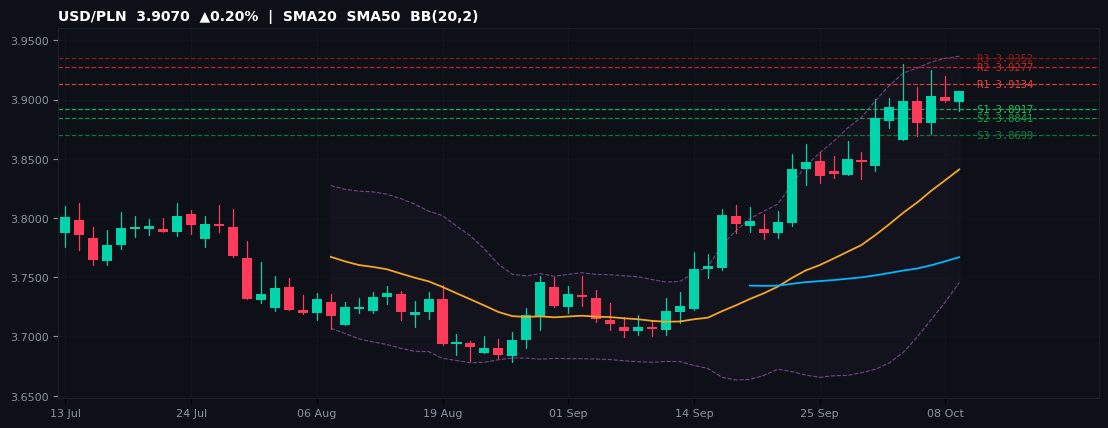 USD/PLN candlestick chart — SMA20 SMA50 BB