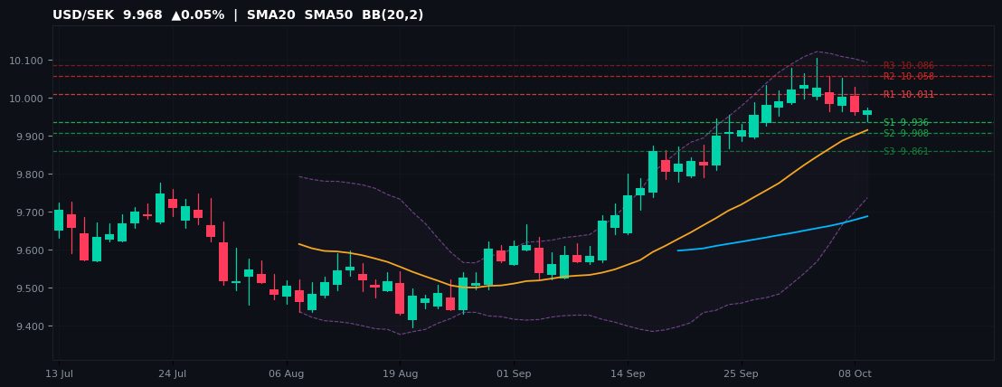 USD/SEK candlestick chart — SMA20 SMA50 BB