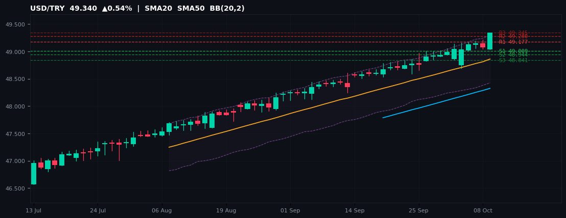 USD/TRY candlestick chart — SMA20 SMA50 BB