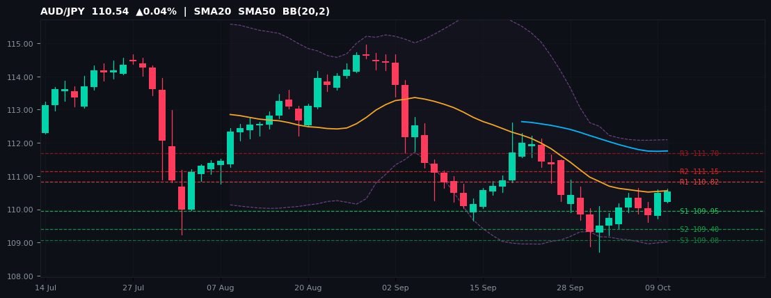 AUD/JPY candlestick chart — SMA20 SMA50 BB