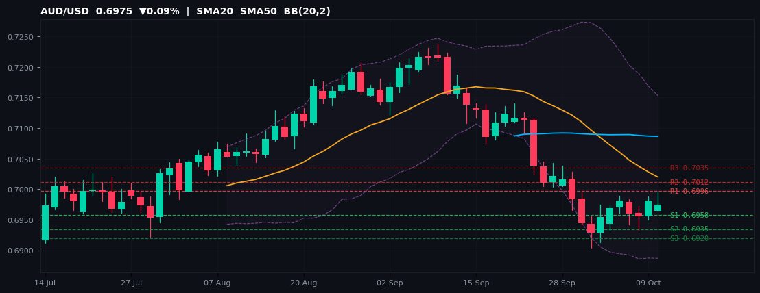 AUD/USD candlestick chart — SMA20 SMA50 BB