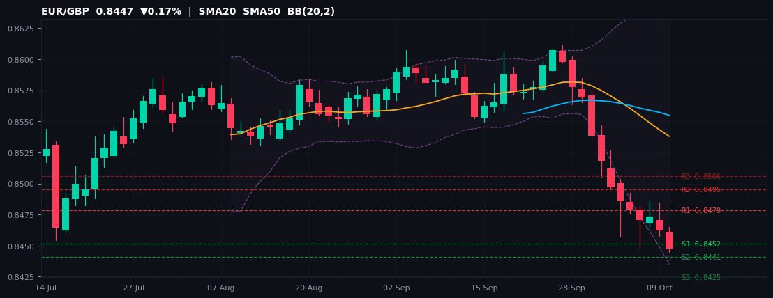 EUR/GBP candlestick chart — SMA20 SMA50 BB