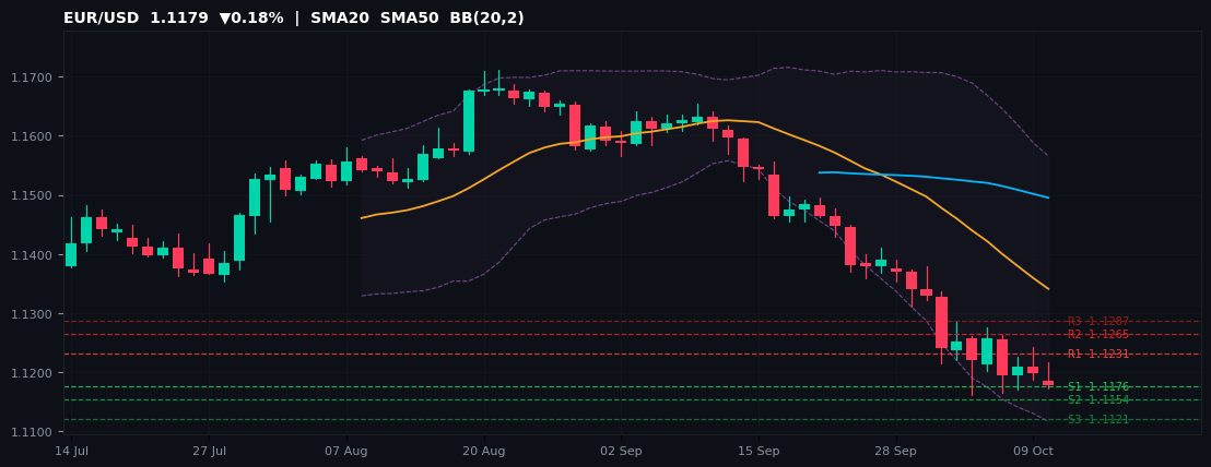 EUR/USD candlestick chart — SMA20 SMA50 BB