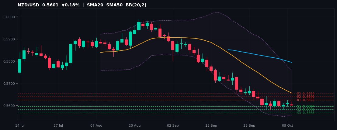 NZD/USD candlestick chart — SMA20 SMA50 BB