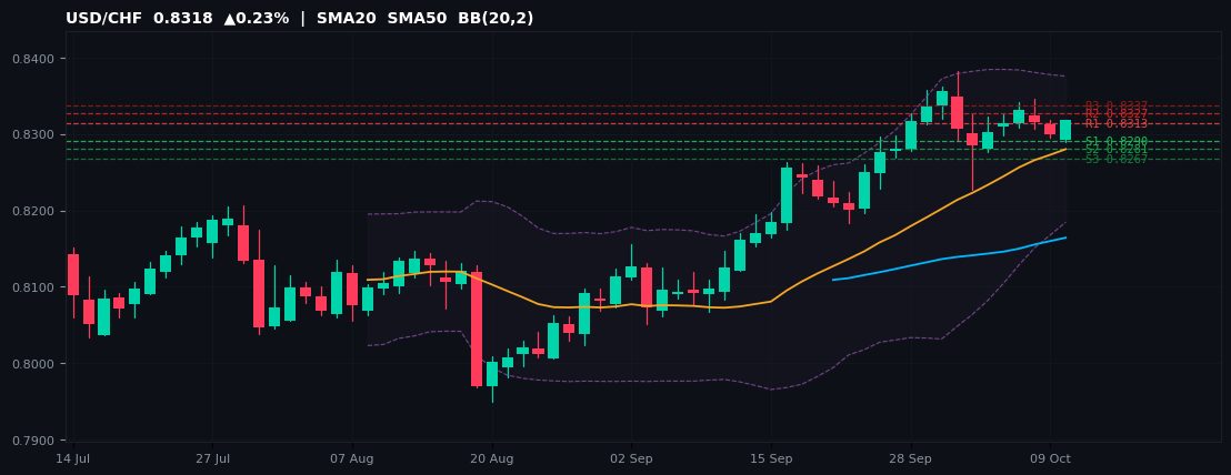 USD/CHF candlestick chart — SMA20 SMA50 BB